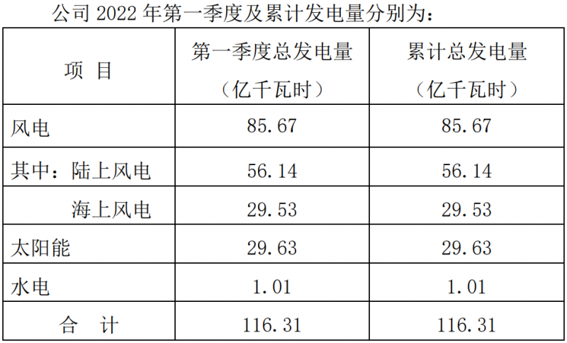 三峽能源：2022Q1光伏發(fā)電29.63億千瓦時，同比增長44.18%