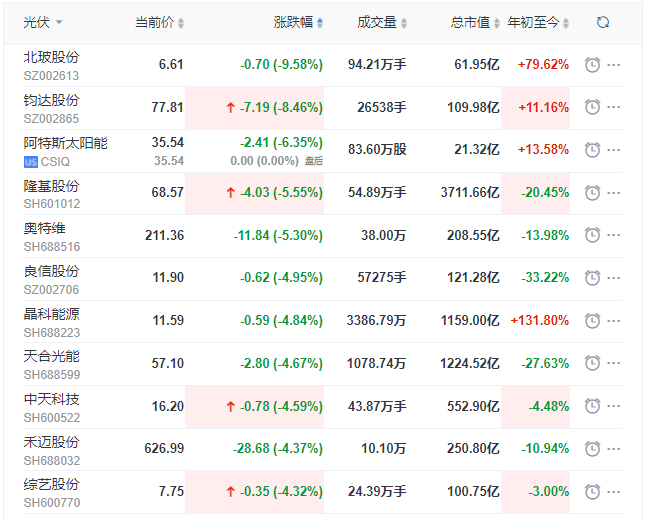 光伏板塊早盤大跌!