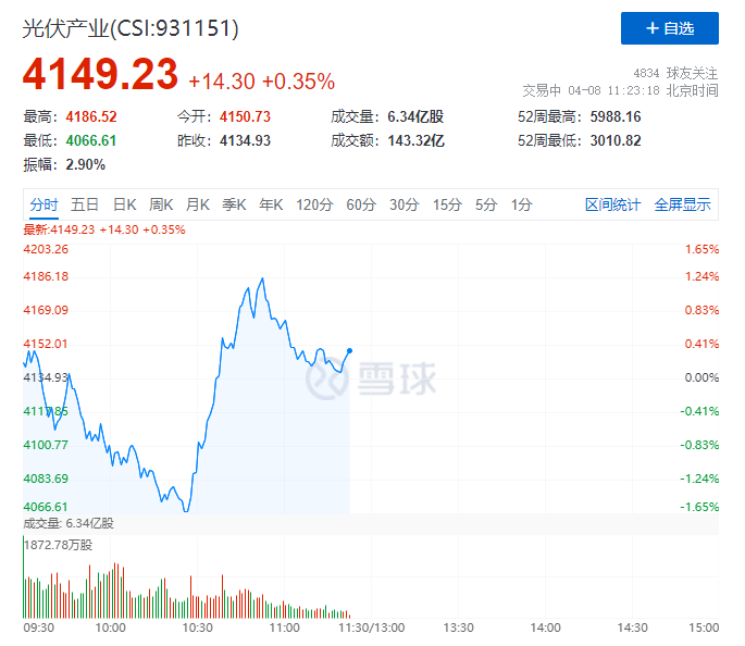 你被主力“套路”了嗎？光伏板塊早盤V型反轉逆勢上攻！