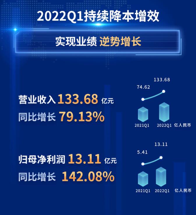 中環(huán)股份2021年度及2022年一季度報(bào)告：2022年Q1營收133.68億，同比增長79.13%！
