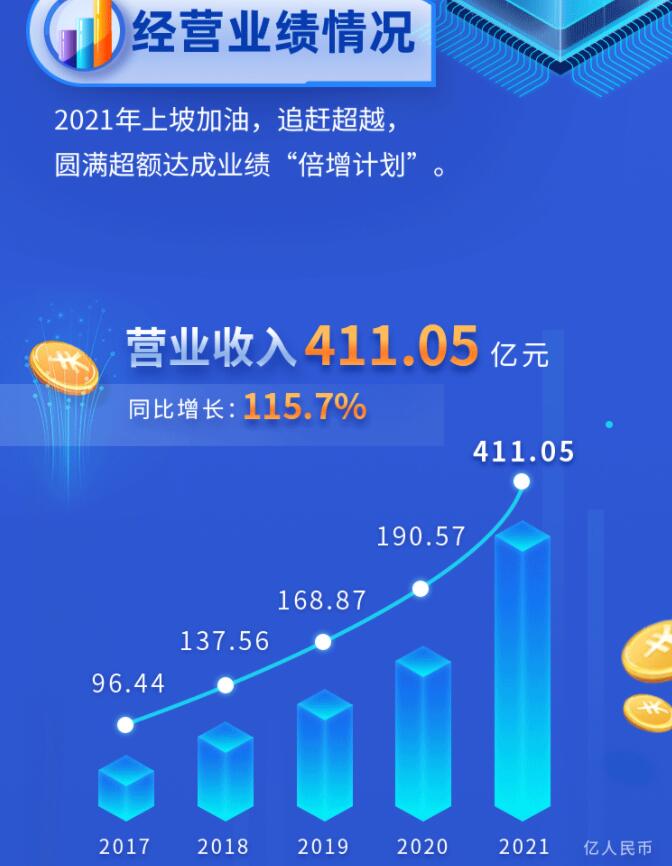 中環(huán)股份2021年度及2022年一季度報(bào)告：2022年Q1營收133.68億，同比增長79.13%！