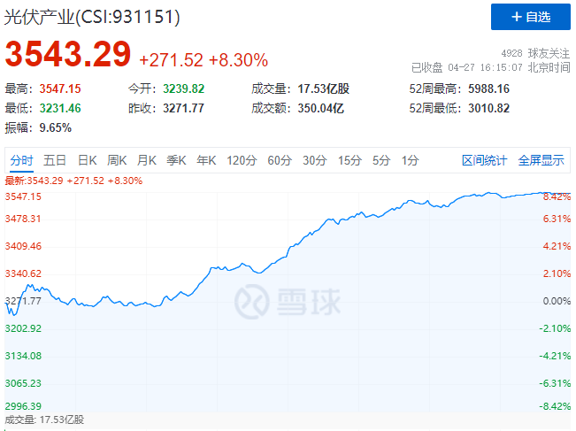 刺激！光伏板塊單日暴跌7.39%后，又單日暴漲8.3%！