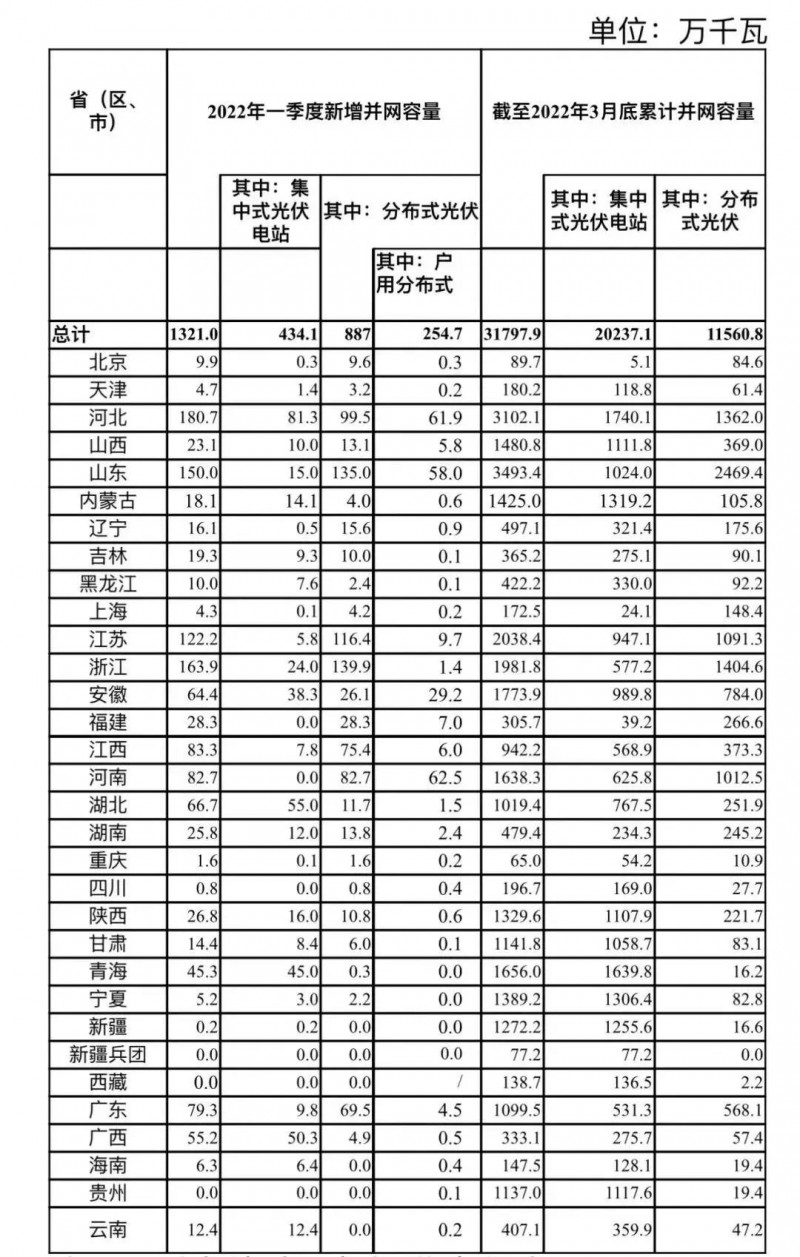 河南、河北和山東，工商業(yè)如火如荼！2022年一季度光伏發(fā)電建設(shè)運(yùn)行情況