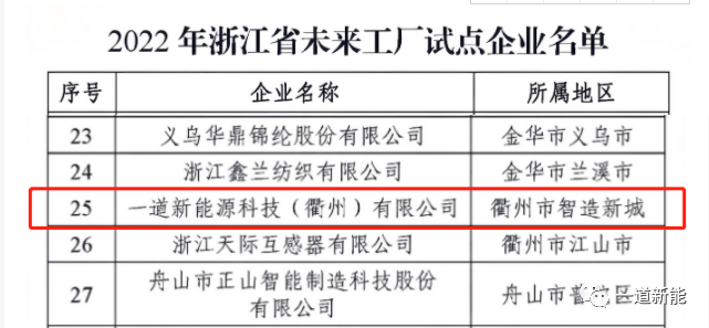 一道新能成功入圍2022年浙江省“未來工廠”試點企業(yè)！