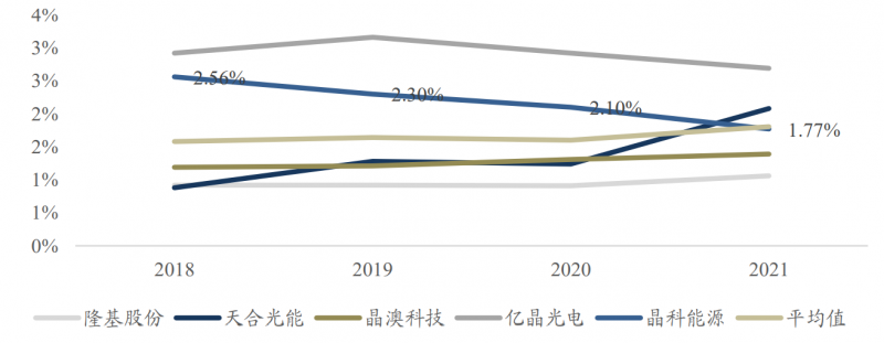 【深度】晶科能源：技術(shù)布局追星趕月，渠道品牌厚積薄發(fā)