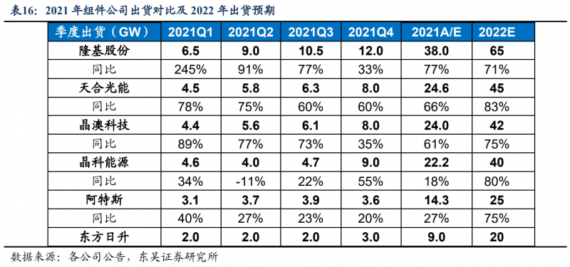 【深度】晶科能源：技術(shù)布局追星趕月，渠道品牌厚積薄發(fā)