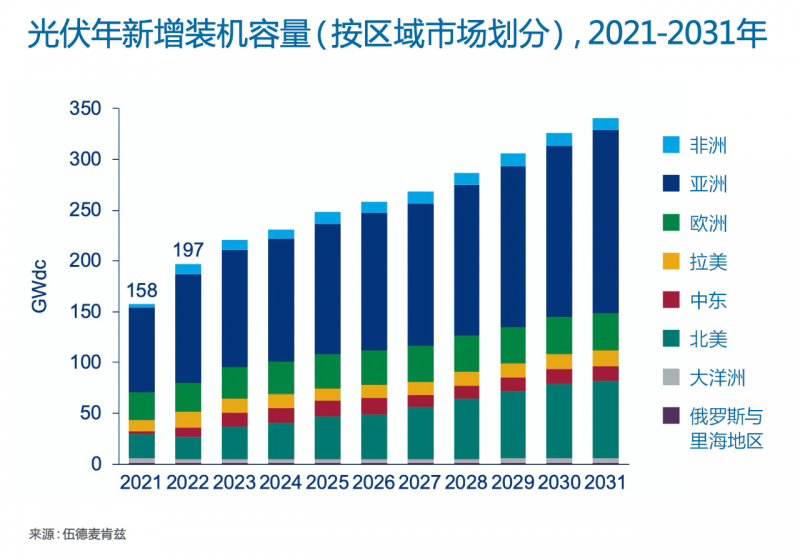 Wood Mackenzie：2022年全球光伏市場年新增裝機容量有望達到197GW，同比增長25%！