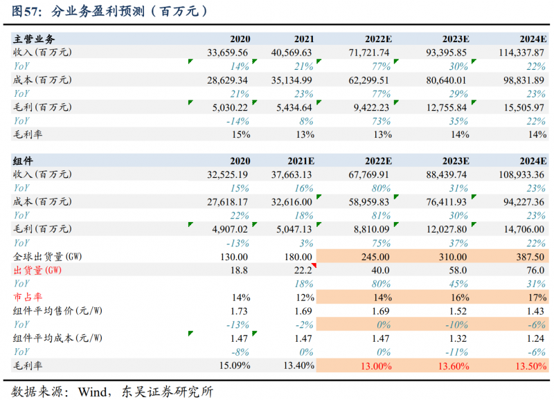 【深度】晶科能源：技術(shù)布局追星趕月，渠道品牌厚積薄發(fā)