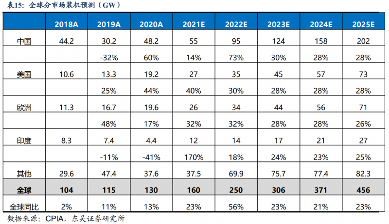 【深度】晶科能源：技術(shù)布局追星趕月，渠道品牌厚積薄發(fā)