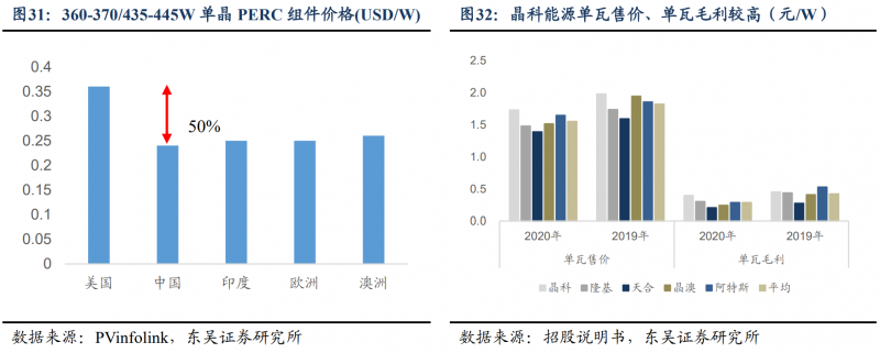 【深度】晶科能源：技術(shù)布局追星趕月，渠道品牌厚積薄發(fā)