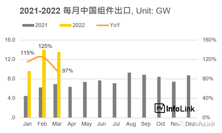 37.2GW！2022年Q1光伏組件出口量同比增長(zhǎng)112%！