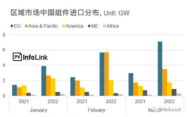 37.2GW！2022年Q1光伏組件出口量同比增長(zhǎng)112%！