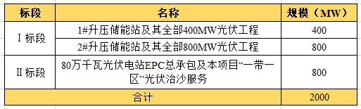 近104億！全國最大“光伏治沙”基地EPC項(xiàng)目開工建設(shè)