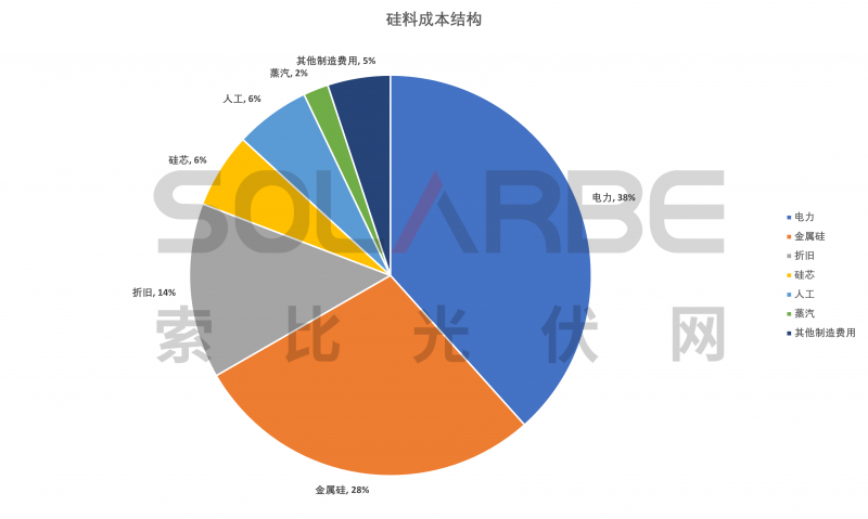 硅料環(huán)節(jié)分析：2022年將再迎“量價齊升”，頭部企業(yè)成本優(yōu)勢顯著