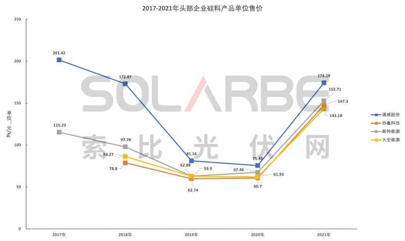 硅料環(huán)節(jié)分析：2022年將再迎“量價齊升”，頭部企業(yè)成本優(yōu)勢顯著