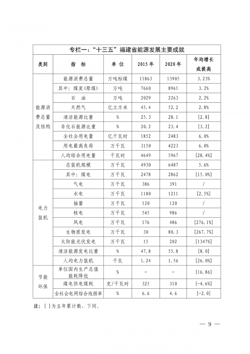光伏新增300萬千瓦！福建省發(fā)布《“十四五”能源發(fā)展專項規(guī)劃》