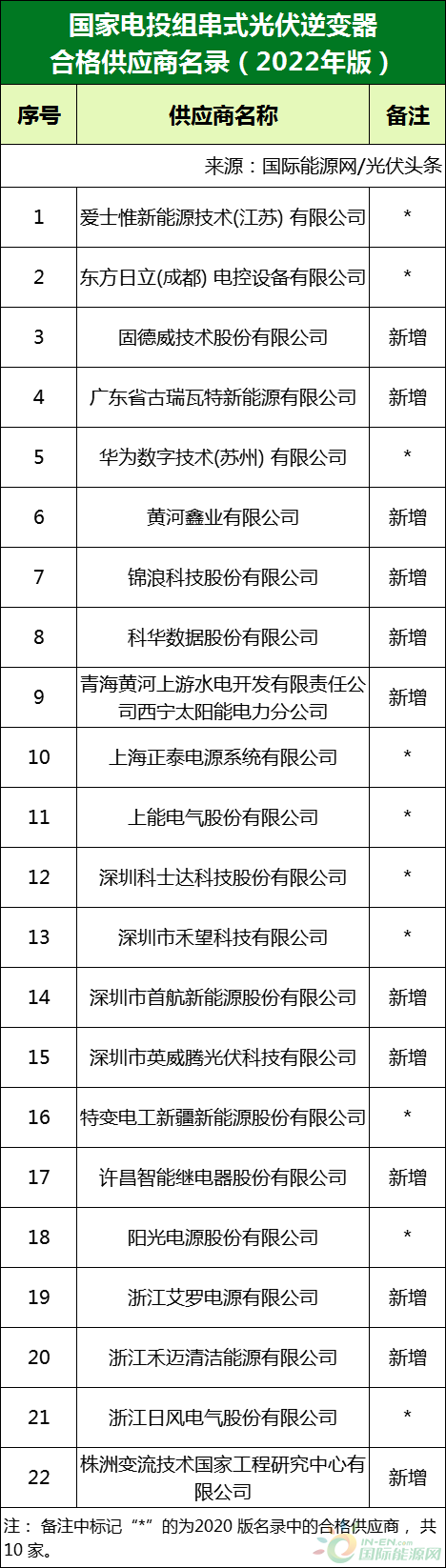 新增53家光伏企業(yè)！2022國(guó)家電投供應(yīng)商名錄完整名單