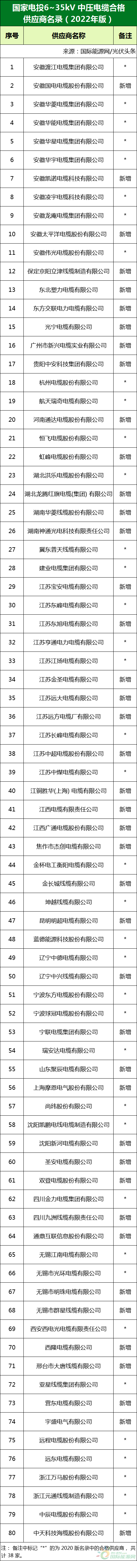 新增53家光伏企業(yè)！2022國(guó)家電投供應(yīng)商名錄完整名單