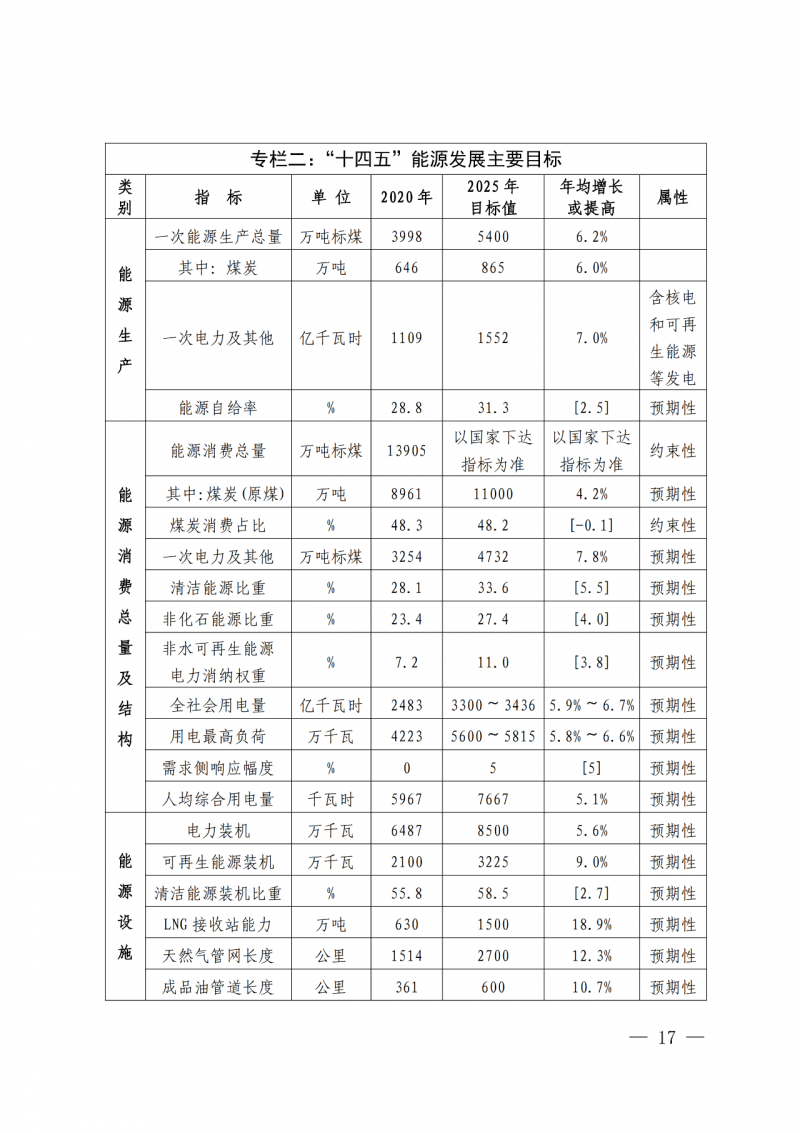 光伏新增300萬千瓦！福建省發(fā)布《“十四五”能源發(fā)展專項規(guī)劃》