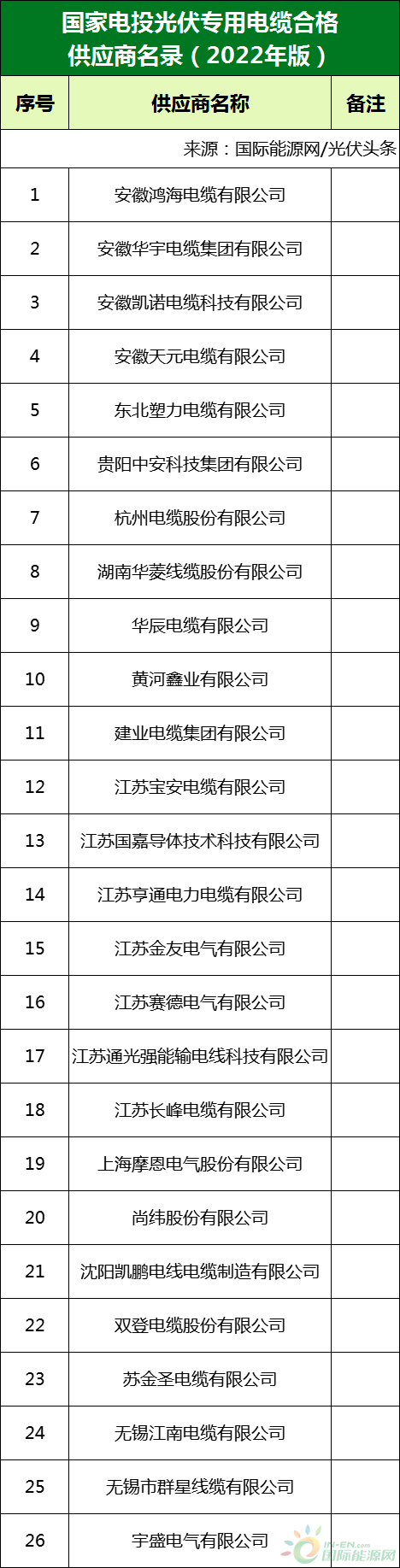 新增53家光伏企業(yè)！2022國(guó)家電投供應(yīng)商名錄完整名單