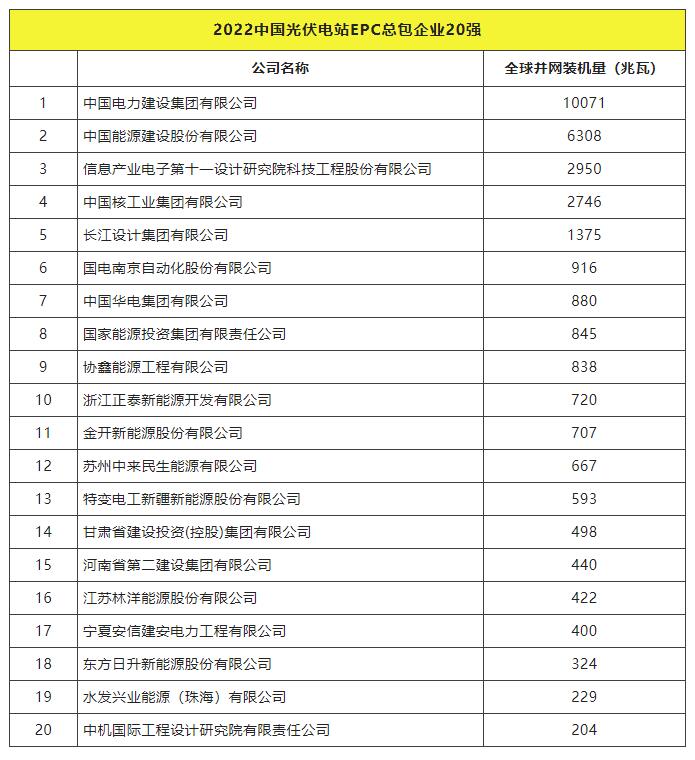 2022全球光伏TOP20排行榜正式發(fā)布！