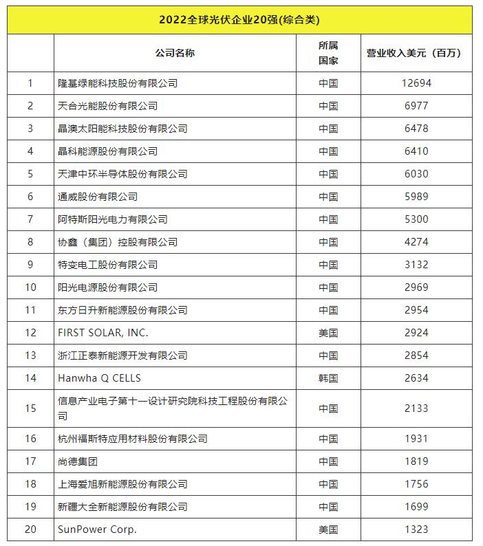 2022全球光伏TOP20排行榜正式發(fā)布！