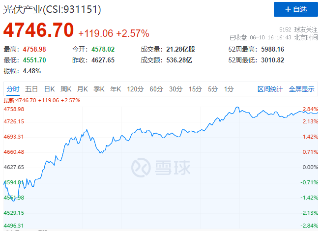北向資金大舉買入，光伏板塊中報行情悄然開啟！