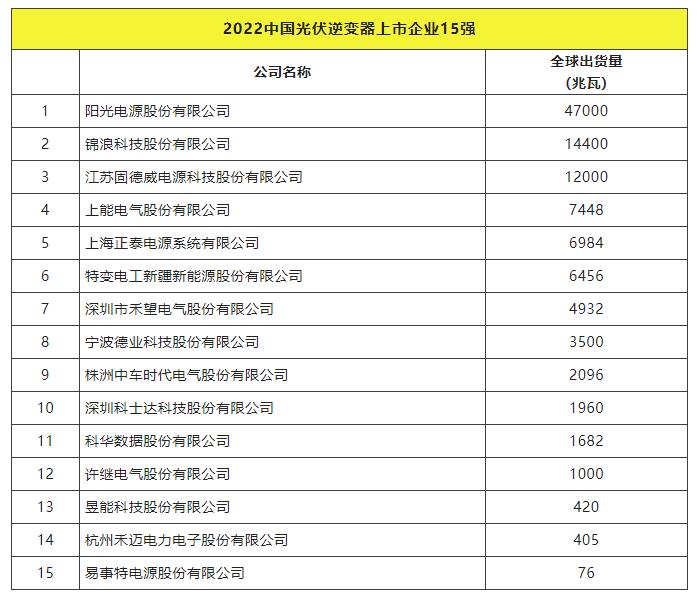 2022全球光伏TOP20排行榜正式發(fā)布！