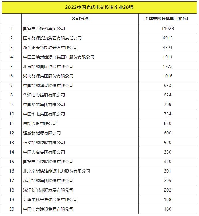 2022全球光伏TOP20排行榜正式發(fā)布！