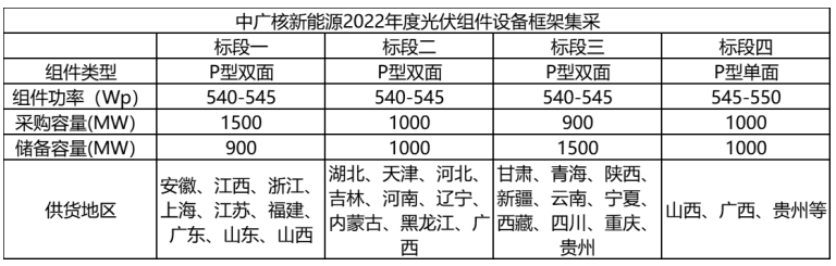 解析中廣核8.8GW組件開(kāi)標(biāo)結(jié)果：價(jià)格分化明顯，未來(lái)形勢(shì)難測(cè)！