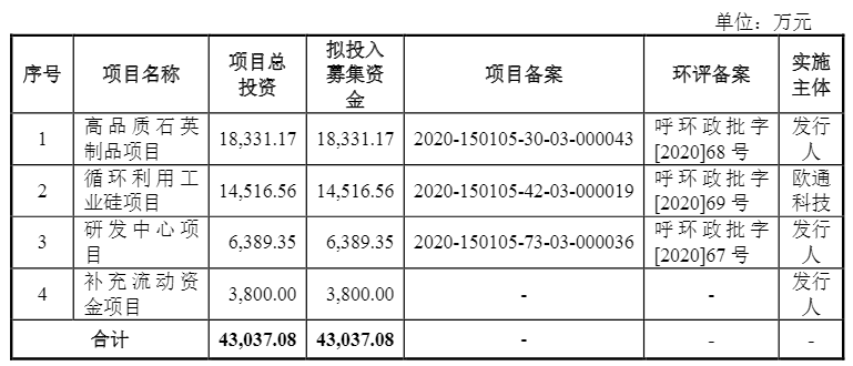 光伏企業(yè)歐晶科技成功過會！