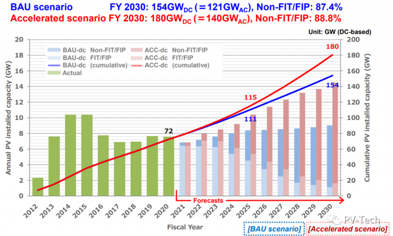 加速發(fā)展！日本光伏成本下降，新市場出現(xiàn)