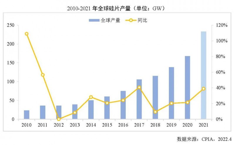 226.6GW！2021年我國硅片產(chǎn)量占全球總產(chǎn)量的97.3%！