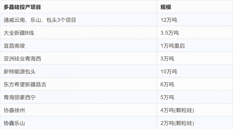 突破2元/瓦！光伏市場需求旺盛，硅料價格續(xù)漲