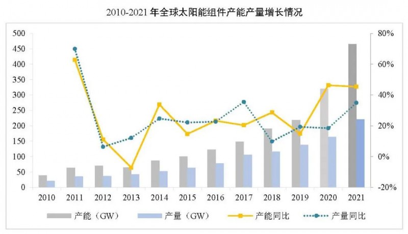 同比增長44.8%??！2021年我國光伏組件出口額246.1億美元
