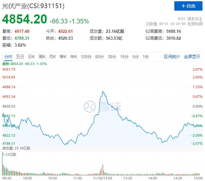 美《涉疆法案》正式實(shí)施，光伏板塊迎“過山車”行情