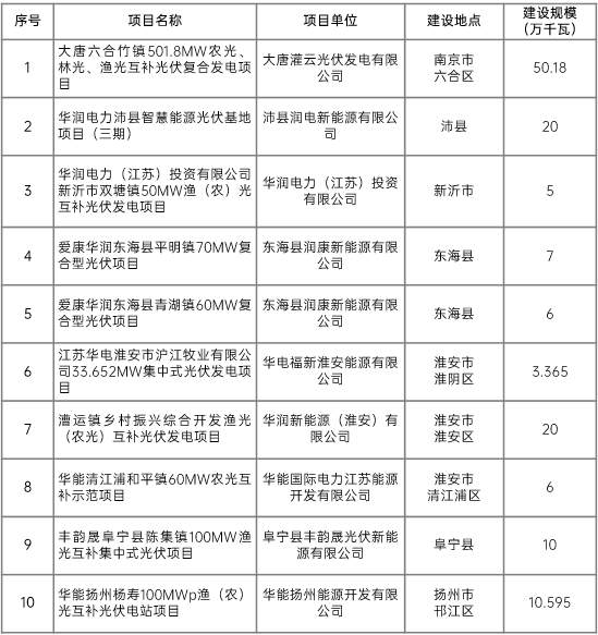 江蘇省2022年第二批市場(chǎng)化項(xiàng)目名單公布：華潤(rùn)、大唐、華能綜合位列前三