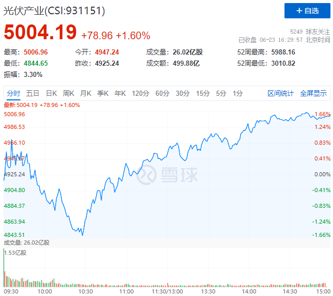 歐洲能源危機愈發(fā)顯著，光伏板塊延續(xù)上漲態(tài)勢！