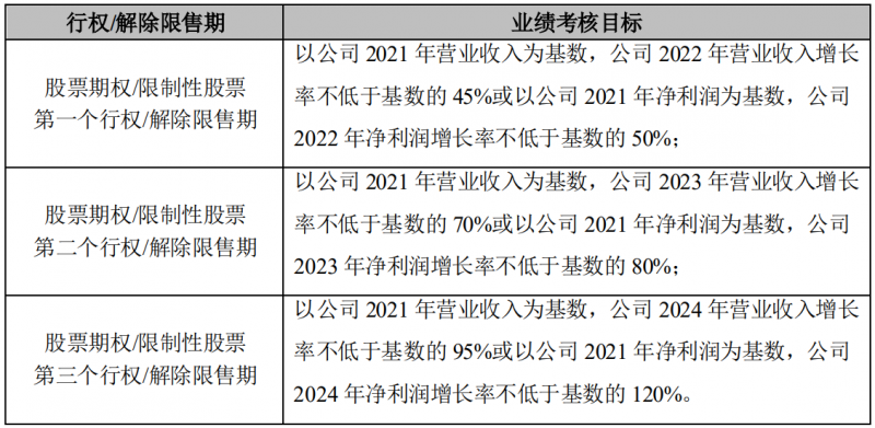 晶澳科技發(fā)布激勵計劃，2022-2024年營收和凈利潤CAGR或?qū)⒊^25%和30%！