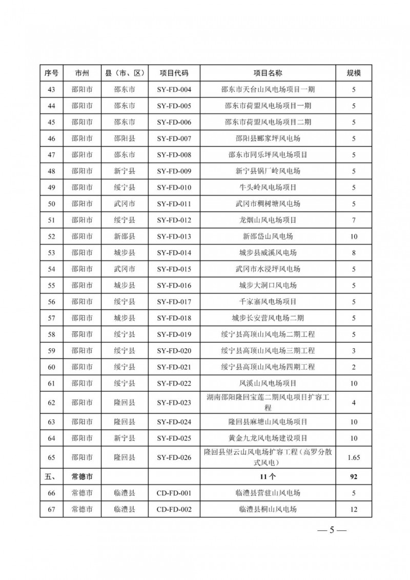 湖南：風(fēng)光項目批復(fù)后半年內(nèi)開工，否則文件作廢
