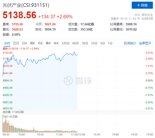 隆基綠能HJT再破世界記錄引爆光伏板塊，HJT概念股全線大漲！