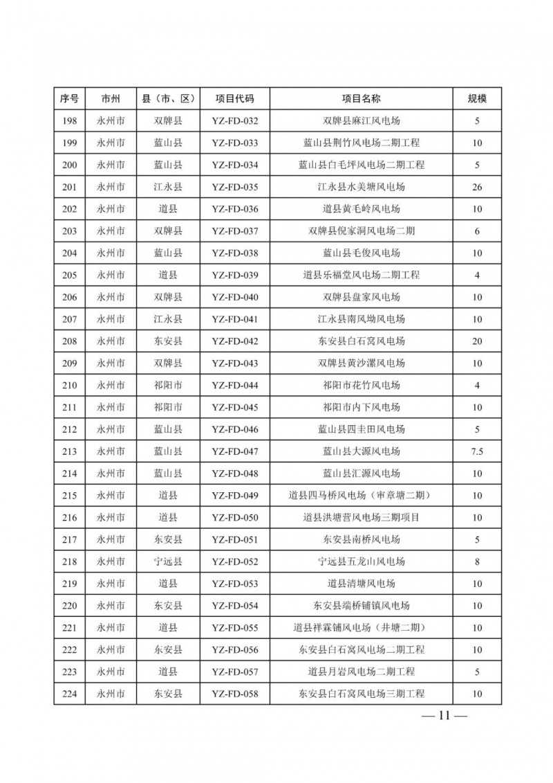 湖南：風(fēng)光項目批復(fù)后半年內(nèi)開工，否則文件作廢
