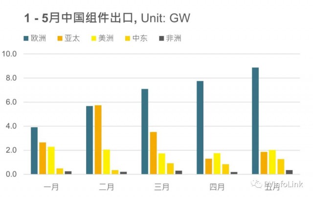 同比增長102%！1 – 5月我國組件出口達(dá)63.4GW！