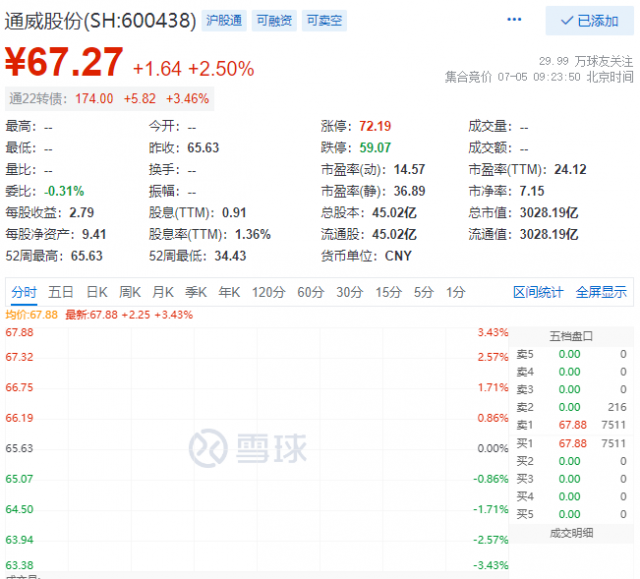 里程碑！通威股份早盤總市值突破三千億大關(guān)！