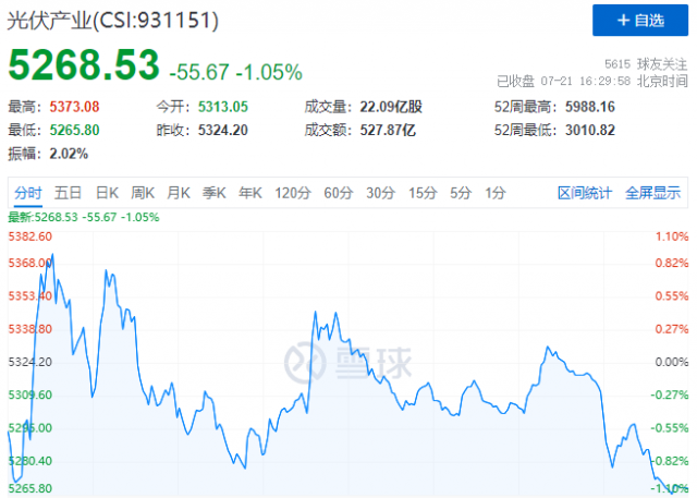 沖高回落戲碼持續(xù)上演，光伏板塊本輪行情已至尾聲！