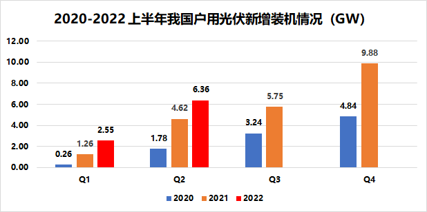 戶用8.91GW！國家能源局發(fā)布2022年上半年光伏發(fā)電建設(shè)運(yùn)行情況