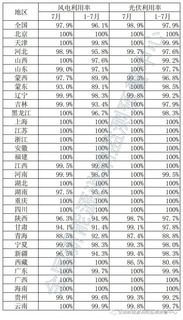 青海、西藏棄光率超10%！國家能源局公布7月全國新能源并網(wǎng)消納情況