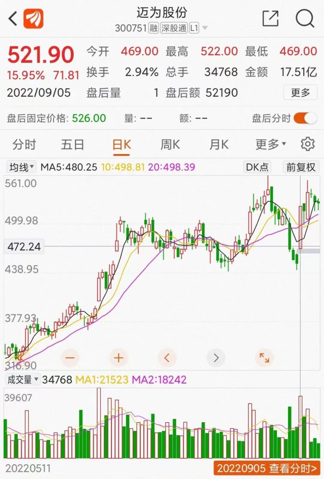 邁為股份大單催大陽(yáng)：HJT改寫(xiě)光伏江湖？