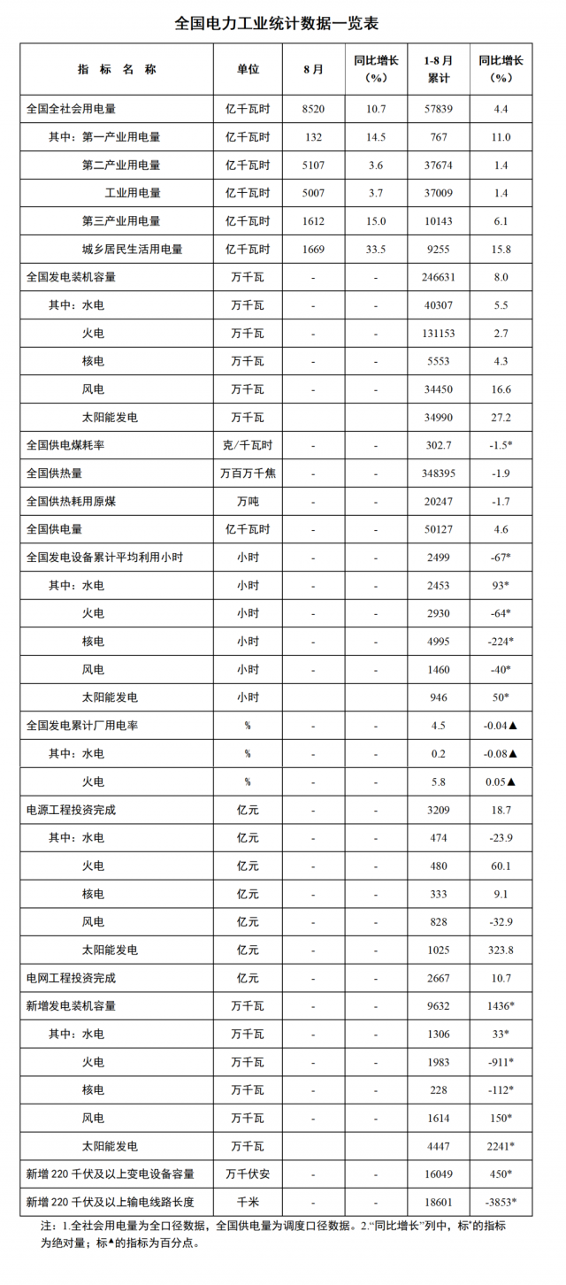 國家能源局：1—8月全國太陽能新增裝機(jī)44.47GW，投資同比增長323.8%！
