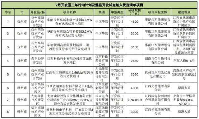 ?江西公布9月份分布式光伏優(yōu)選項目名單，總188.65MW